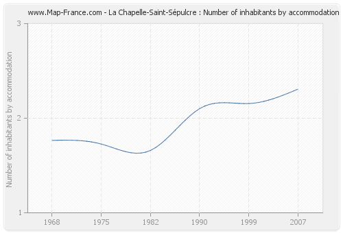 La Chapelle-Saint-Sépulcre : Number of inhabitants by accommodation